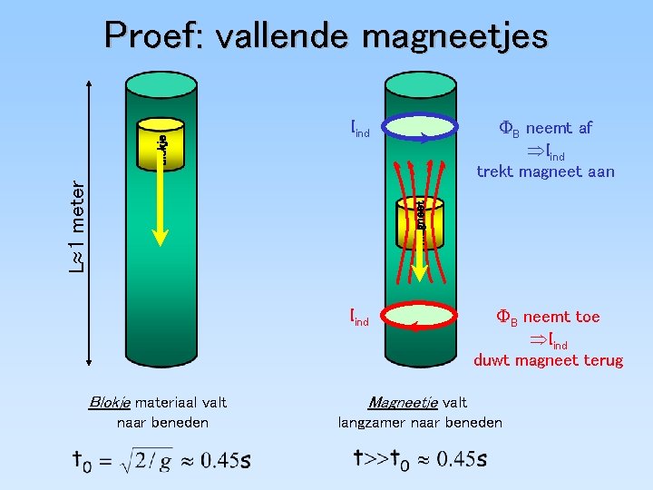 FB neemt af ÞIind trekt magneet aan Iind magneet L» 1 meter blokje Proef: