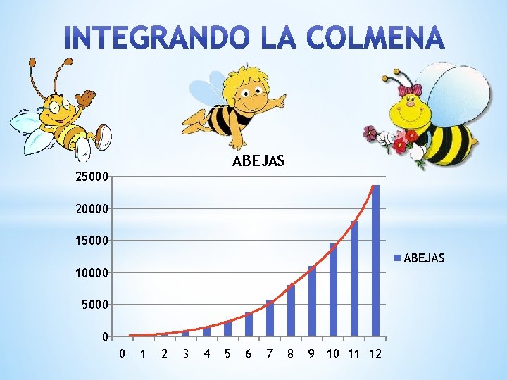 ABEJAS 25000 20000 15000 ABEJAS 10000 5000 0 0 1 2 3 4 5