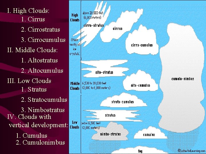 I. High Clouds: 1. Cirrus 2. Cirrostratus 3. Cirrocumulus II. Middle Clouds: 1. Altostratus