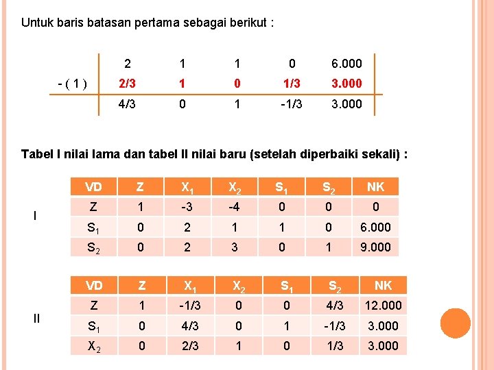 Untuk baris batasan pertama sebagai berikut : -(1) 2 1 1 0 6. 000