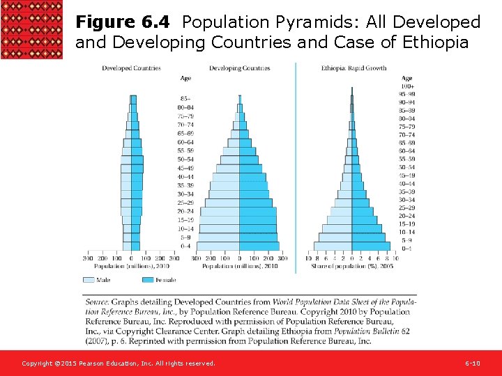 Figure 6. 4 Population Pyramids: All Developed and Developing Countries and Case of Ethiopia