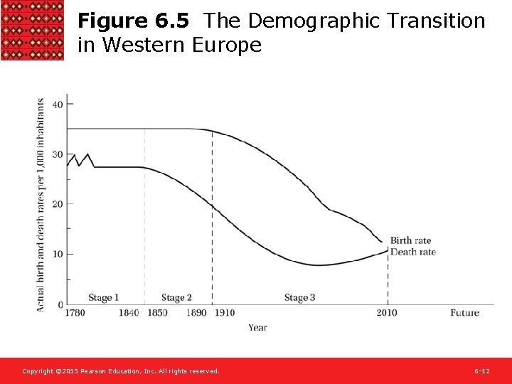 Figure 6. 5 The Demographic Transition in Western Europe Copyright © 2015 Pearson Education,