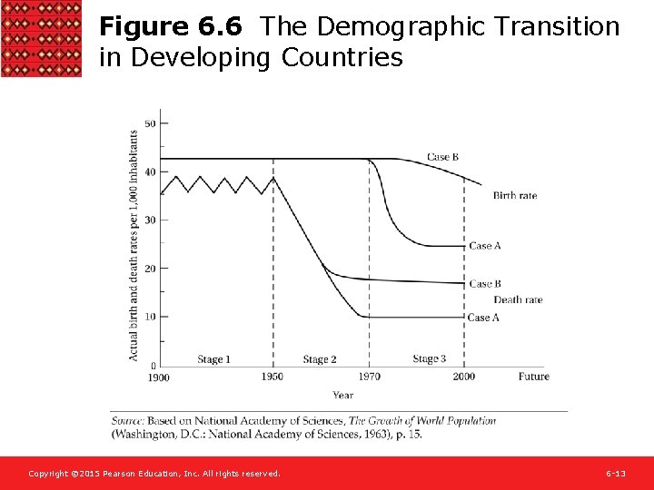 Figure 6. 6 The Demographic Transition in Developing Countries Copyright © 2015 Pearson Education,