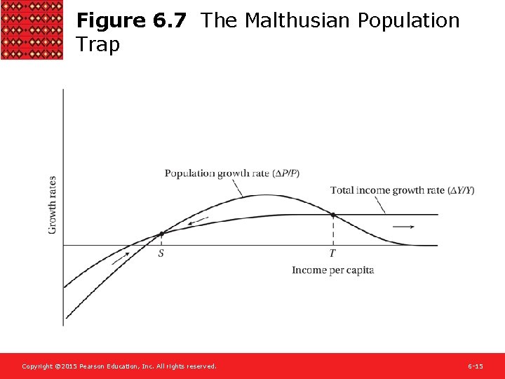Figure 6. 7 The Malthusian Population Trap Copyright © 2015 Pearson Education, Inc. All