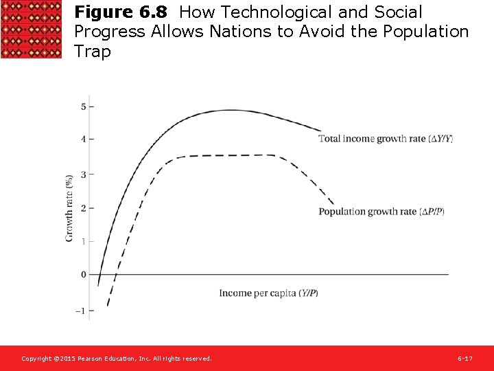 Figure 6. 8 How Technological and Social Progress Allows Nations to Avoid the Population