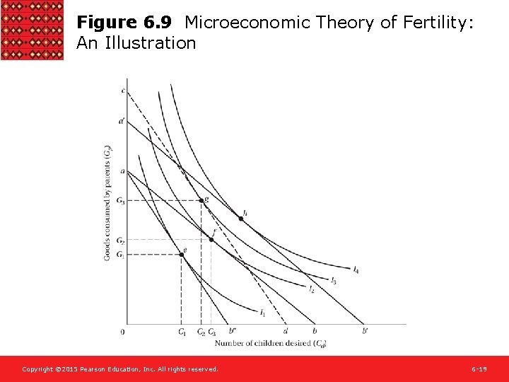 Figure 6. 9 Microeconomic Theory of Fertility: An Illustration Copyright © 2015 Pearson Education,