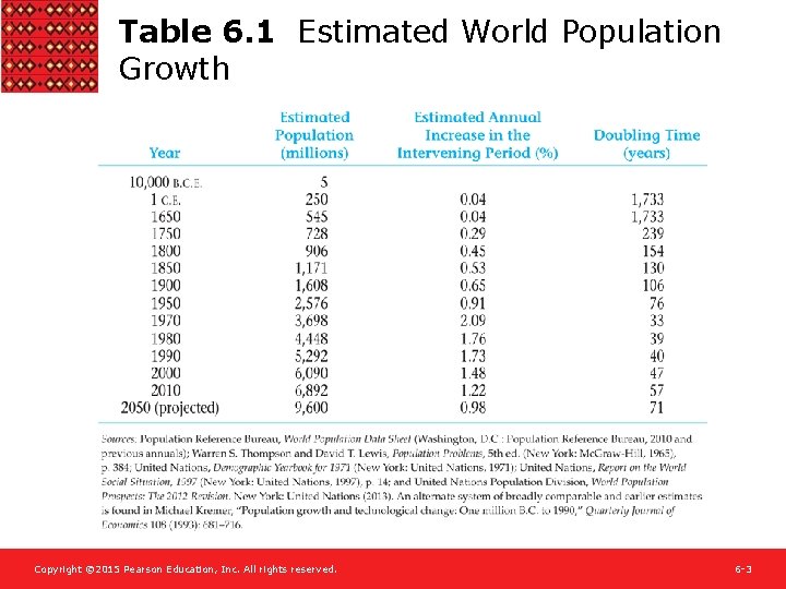 Table 6. 1 Estimated World Population Growth Copyright © 2015 Pearson Education, Inc. All