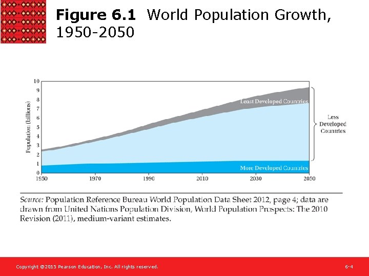 Figure 6. 1 World Population Growth, 1950 -2050 Copyright © 2015 Pearson Education, Inc.