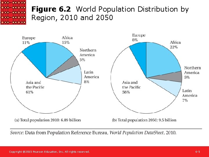Figure 6. 2 World Population Distribution by Region, 2010 and 2050 Copyright © 2015