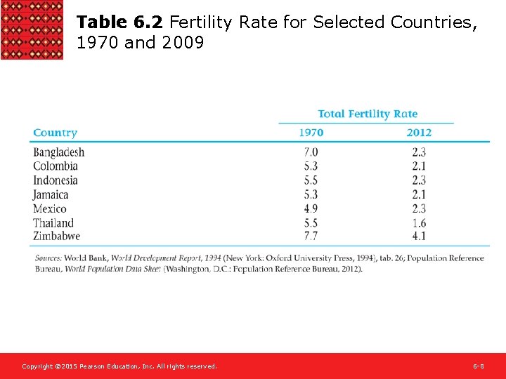 Table 6. 2 Fertility Rate for Selected Countries, 1970 and 2009 Copyright © 2015