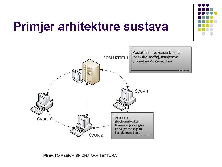 Primjer arhitekture sustava 