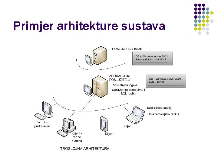 Primjer arhitekture sustava 