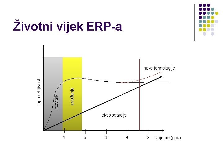 Životni vijek ERP-a uvođenje razvitak upotrebljivost nove tehnologije eksploatacija 1 2 3 4 5