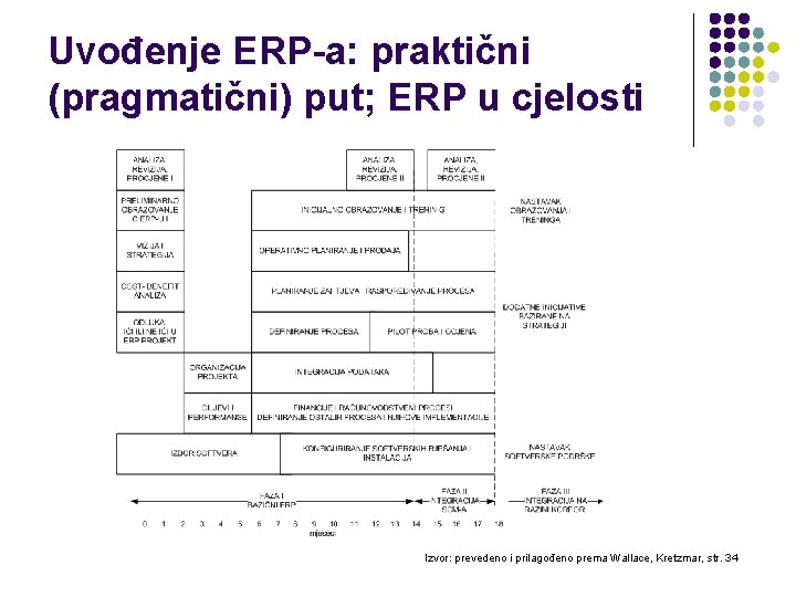 Uvođenje ERP-a: praktični (pragmatični) put; ERP u cjelosti Izvor: prevedeno i prilagođeno prema Wallace,
