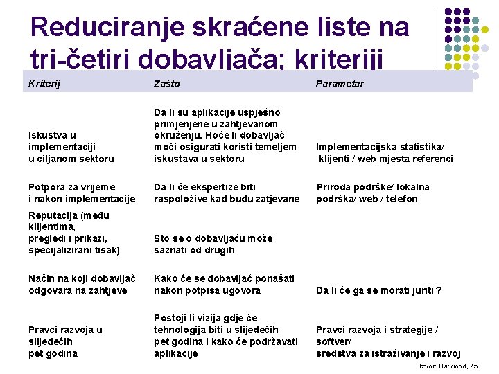 Reduciranje skraćene liste na tri-četiri dobavljača; kriteriji Kriterij Zašto Parametar Iskustva u implementaciji u