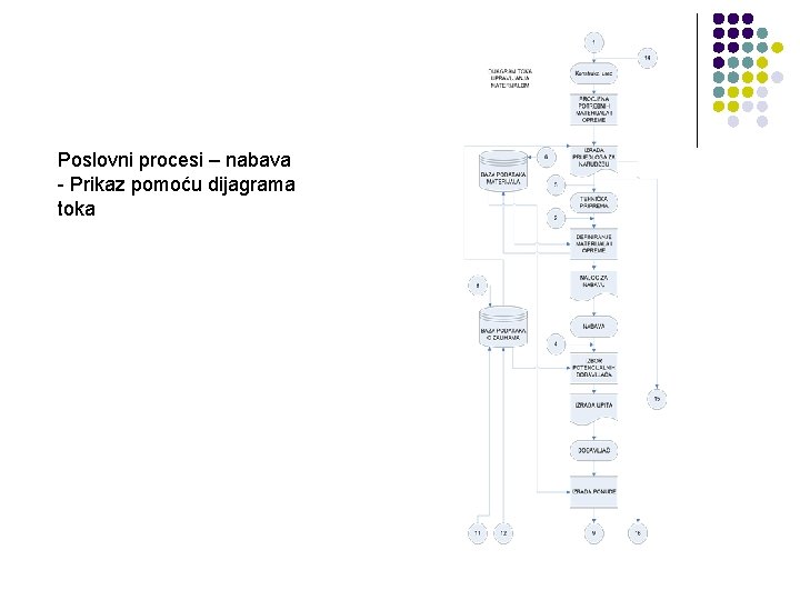Poslovni procesi – nabava - Prikaz pomoću dijagrama toka 