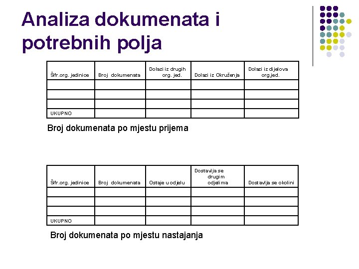 Analiza dokumenata i potrebnih polja Šifr. org. jedinice Broj dokumenata Dolazi iz drugih org.