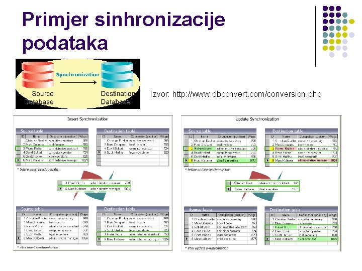 Primjer sinhronizacije podataka Izvor: http: //www. dbconvert. com/conversion. php 