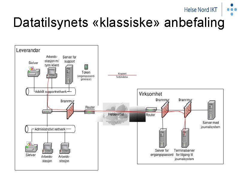 Datatilsynets «klassiske» anbefaling 