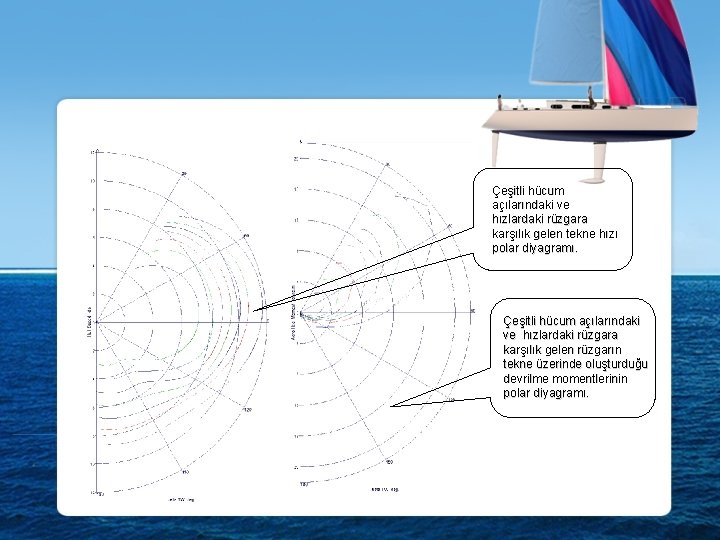 Çeşitli hücum açılarındaki ve hızlardaki rüzgara karşılık gelen tekne hızı polar diyagramı. Çeşitli hücum