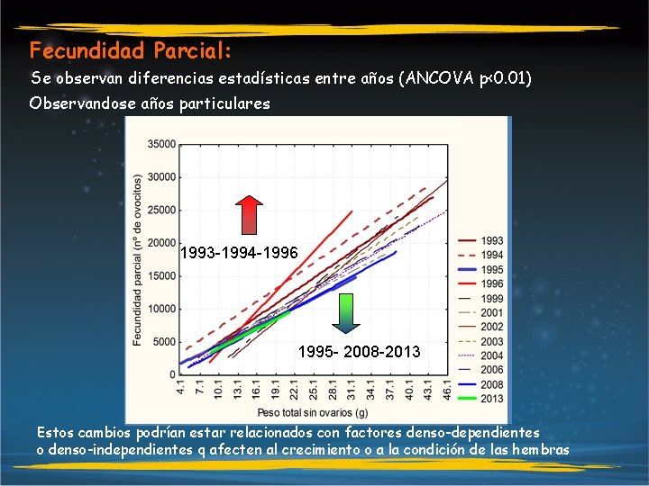 Fecundidad Parcial: Se observan diferencias estadísticas entre años (ANCOVA p<0. 01) Observandose años particulares