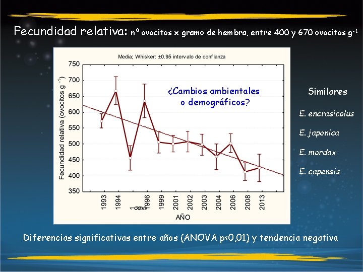 Fecundidad relativa: nº ovocitos x gramo de hembra, entre 400 y 670 ovocitos g