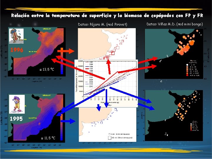 Relación entre la temperatura de superficie y la biomasa de copépodos con FP y Relación entre la temperatura de superficie y la biomasa de copépodos con FP y