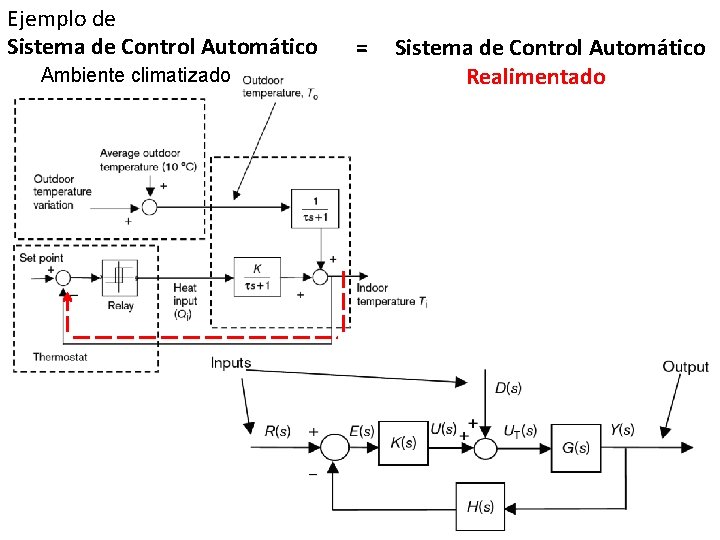 Ejemplo de Sistema de Control Automático Ambiente climatizado = Sistema de Control Automático Realimentado