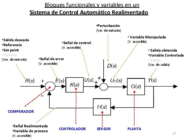 Bloques funcionales y variables en un Sistema de Control Automático Realimentado • Perturbación (Var.