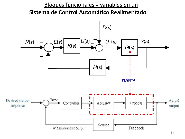 Bloques funcionales y variables en un Sistema de Control Automático Realimentado PLANTA 18 