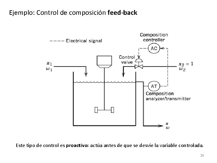 Ejemplo: Control de composición feed-back Este tipo de control es proactivo: actúa antes de