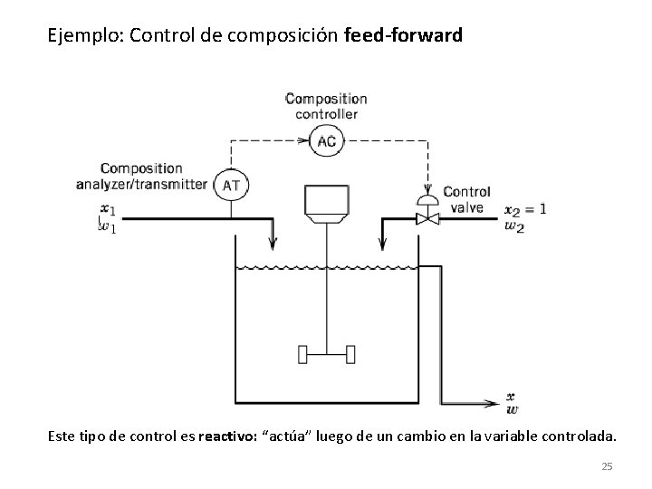 Ejemplo: Control de composición feed-forward Este tipo de control es reactivo: “actúa” luego de