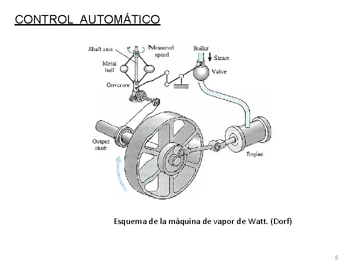 CONTROL AUTOMÁTICO Esquema de la máquina de vapor de Watt. (Dorf) 6 