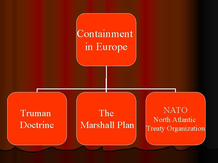 Containment in Europe Truman Doctrine The Marshall Plan NATO North Atlantic Treaty Organization 