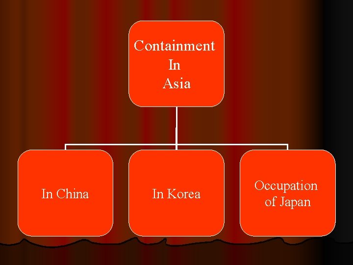 Containment In Asia In China In Korea Occupation of Japan 