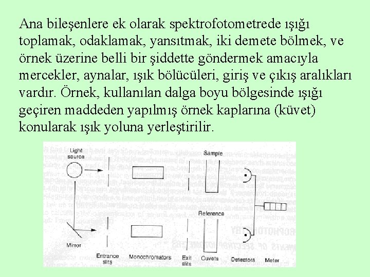 Ana bileşenlere ek olarak spektrofotometrede ışığı toplamak, odaklamak, yansıtmak, iki demete bölmek, ve örnek