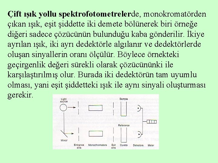 Çift ışık yollu spektrofotometrelerde, monokromatörden çıkan ışık, eşit şiddette iki demete bölünerek biri örneğe