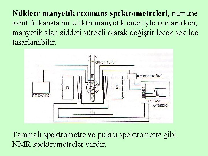 Nükleer manyetik rezonans spektrometreleri, numune sabit frekansta bir elektromanyetik enerjiyle ışınlanırken, manyetik alan şiddeti