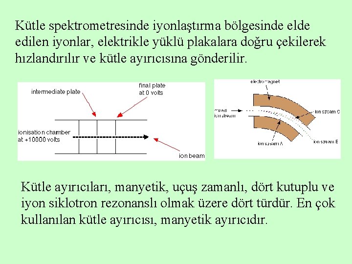 Kütle spektrometresinde iyonlaştırma bölgesinde elde edilen iyonlar, elektrikle yüklü plakalara doğru çekilerek hızlandırılır ve