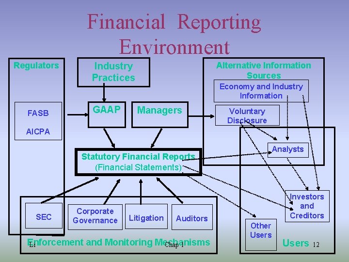  Financial Reporting Environment Regulators FASB Alternative Information Sources Industry Practices GAAP Economy and