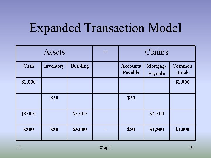 Expanded Transaction Model Assets Cash Inventory = Building Claims Accounts Mortgage Payable $1, 000