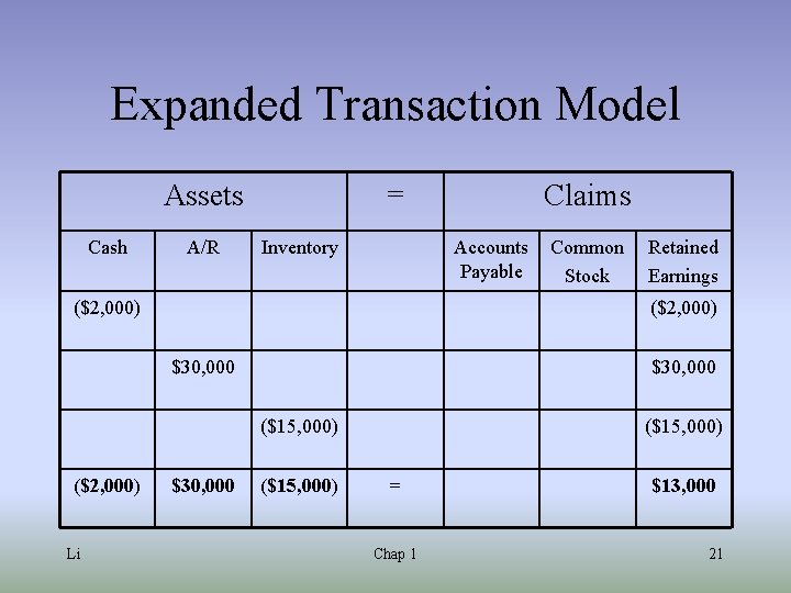 Expanded Transaction Model Assets Cash A/R = Inventory Accounts Common Payable Stock ($2, 000)
