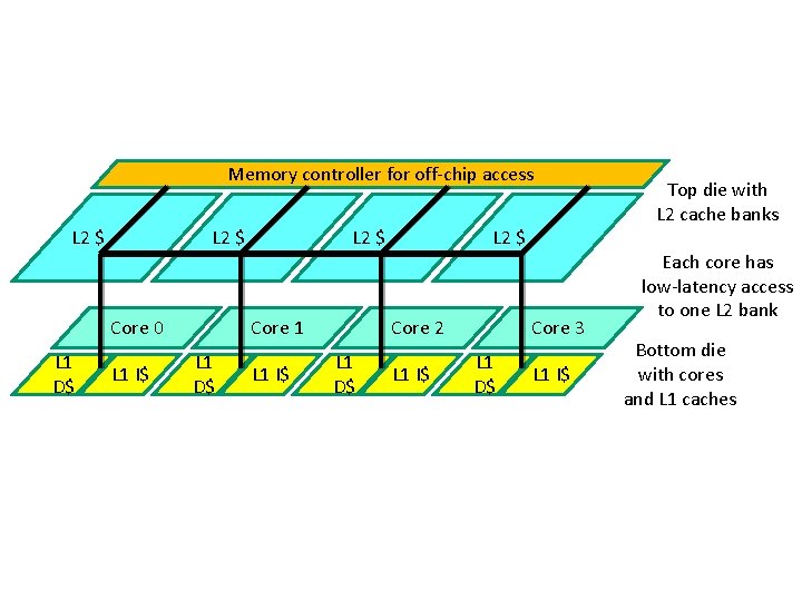 Memory controller for off-chip access L 2 $ Core 0 L 1 D$ L