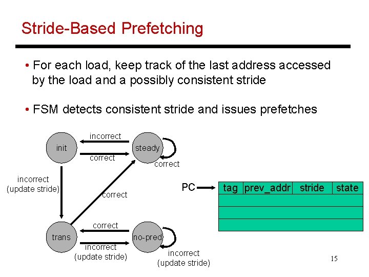 Stride-Based Prefetching • For each load, keep track of the last address accessed by