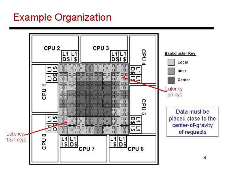 Example Organization Latency 65 cyc Latency 13 -17 cyc Data must be placed close