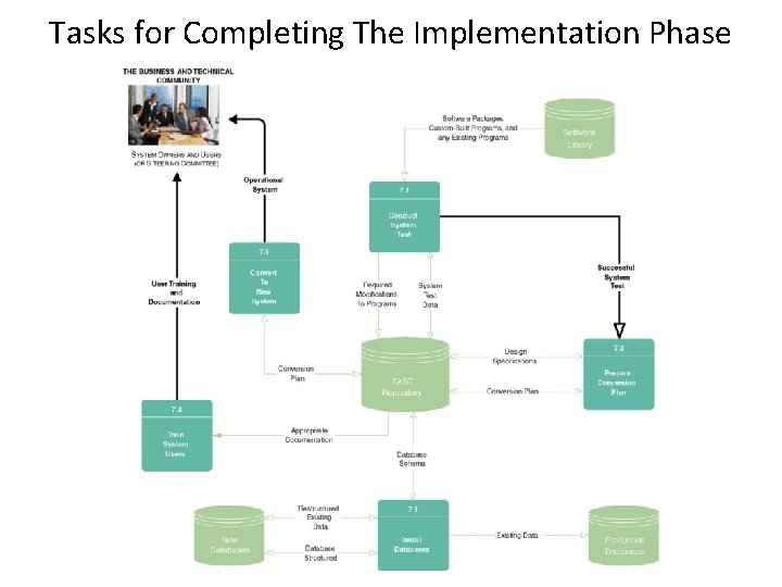 Tasks for Completing The Implementation Phase 