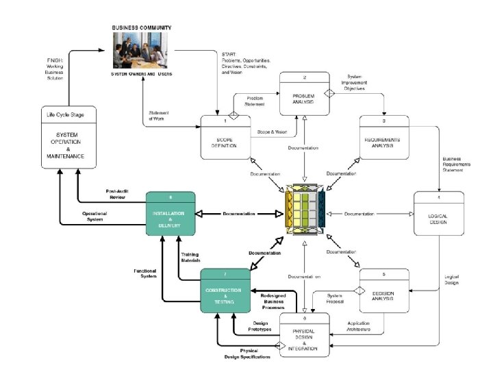 The Context of System Construction and Implementation 