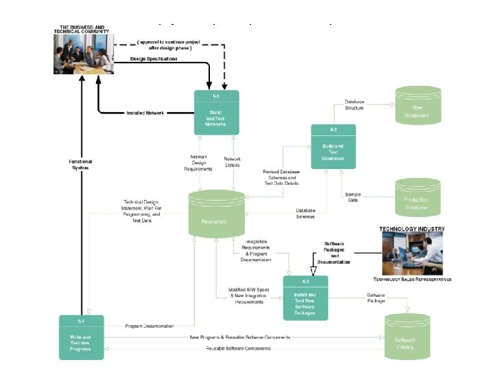 Tasks for Completing The Construction Phase 