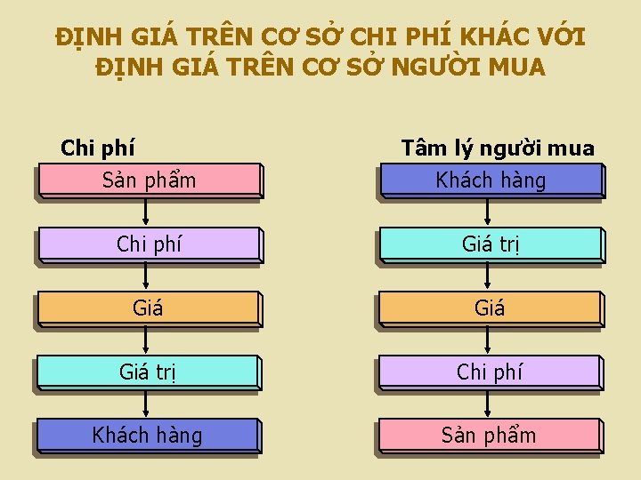 ĐỊNH GIÁ TRÊN CƠ SỞ CHI PHÍ KHÁC VỚI ĐỊNH GIÁ TRÊN CƠ SỞ