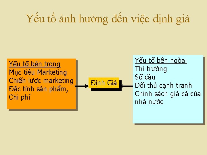 Yếu tố ảnh hưởng đến việc định giá Yếu tố bên trong Mục tiêu